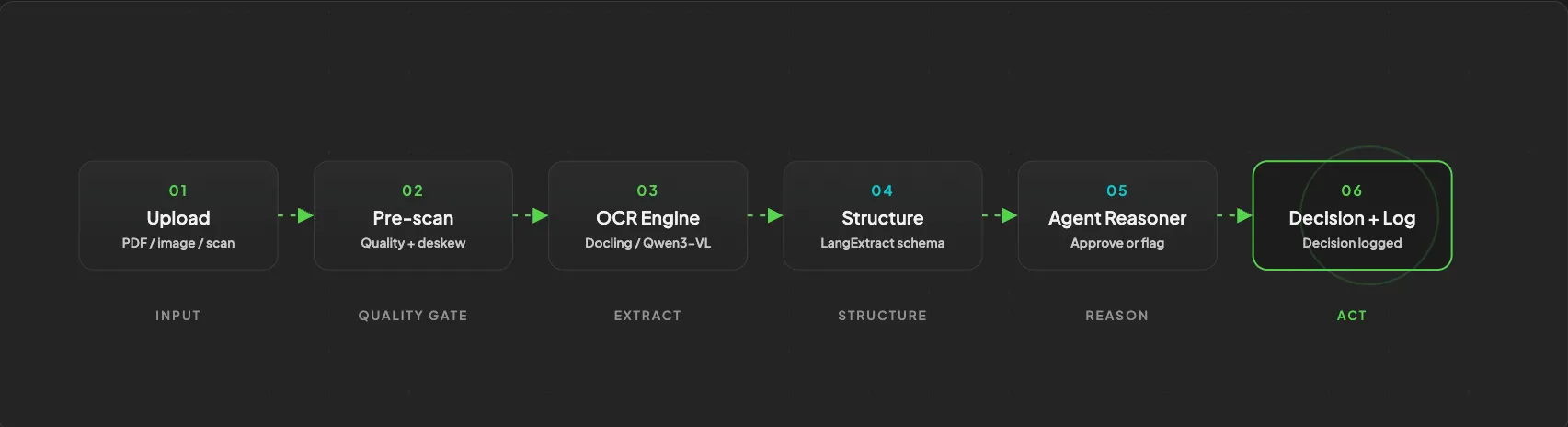 One pipeline, six steps, fully open source
